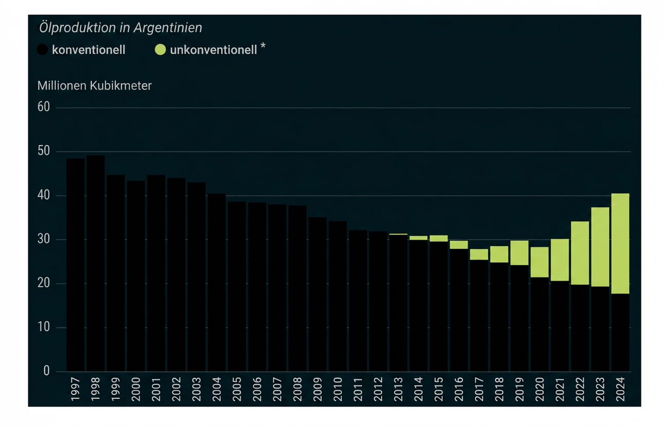 Säulendiagramm zur Ölproduktion in Argentinien von 1997 bis 2024, unterteilt in konventionelle und unkonventionelle Förderung.